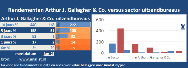 koers/><br></div>Over de eerste 8 maanden van dit jaar, die een winstgevende periode was voor Arthur J. Gallagher & Co.-beleggers,  won  het aandeel circa 14 procent. </p><p class=